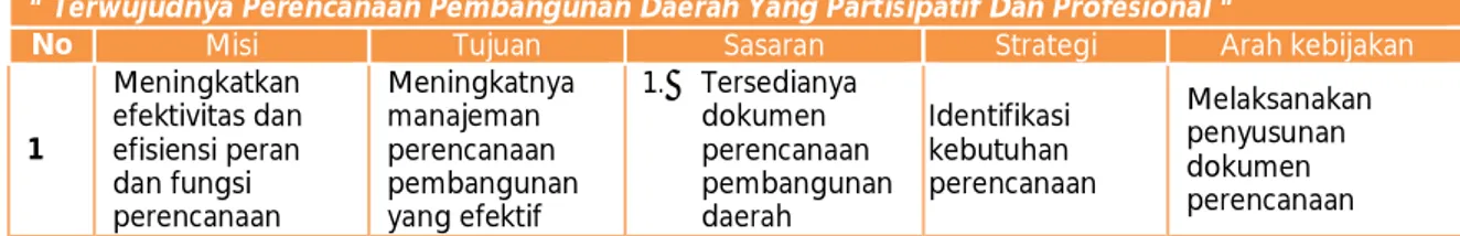 Tabel 4.2.  Keterkaitan antara Visi, Misi, Tujuan, Sasaran, Strategi dan Arah  Kebijakan Renstra Bappeda Kabupaten Bangkalan Tahun 2013 - 2018 