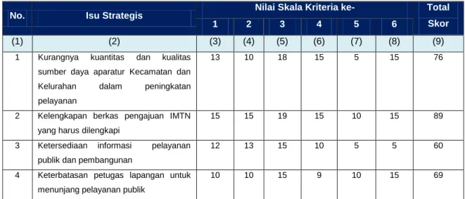 Tabel 3.10  Nilai Skala Kriteria 