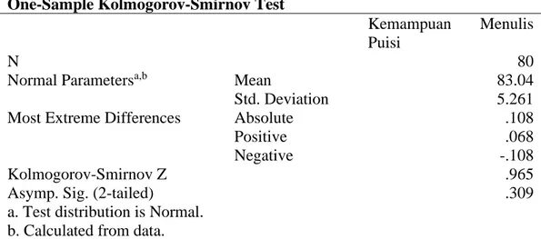 Tabel 2. Uji Normalitas  One-Sample Kolmogorov-Smirnov Test 