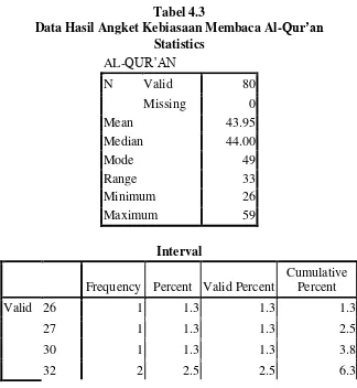 Tabel 4.3 Data Hasil Angket Kebiasaan Membaca Al-Qur’an 