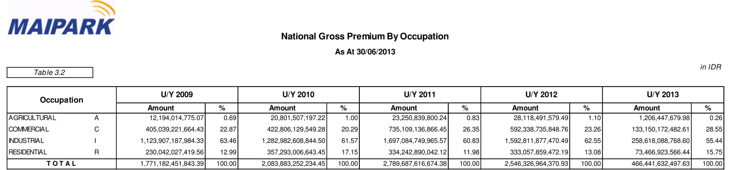Table 3.2U/Y 2009Occupation