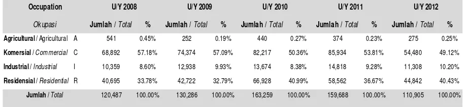 Tabel 1.2 Jumlah Risiko Berdasarkan Okupasi  Underwriting Year 2008 - 2012 per 31 Desember 2012 