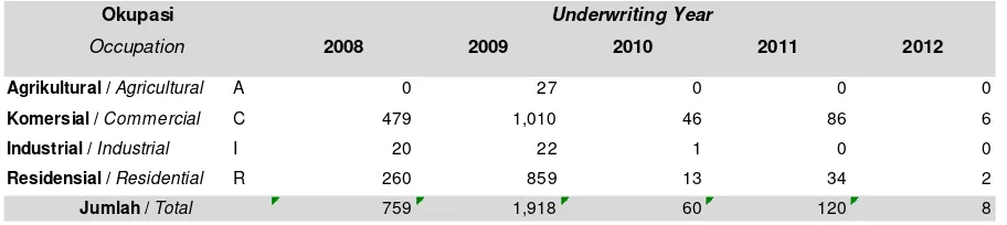 Tabel 1.3 Frekwensi Klaim Berdasarkan Okupasi per 31 Desember 2012Table 1.3 Claim Frequency By Occupation as at 31 December 2012 