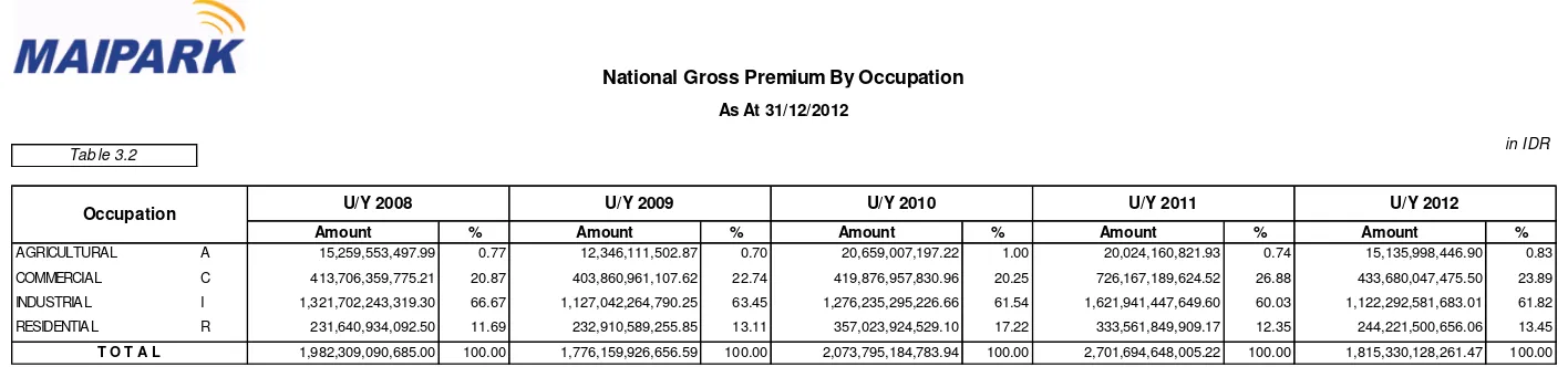 Table 3.2U/Y 2008Occupation