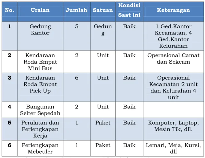 Tabel 2.3  Sarana dan Prasarana 