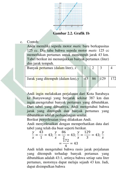 Gambar 2.2. Grafik 1b  c.  Contoh: 