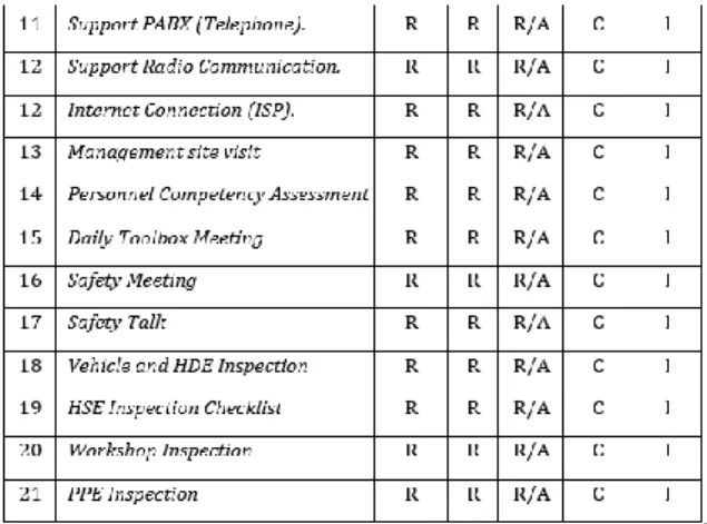 Tabel 3 RACI Chart Incident Management  3.1 Identifikasi Kebutuhan Prosedur 