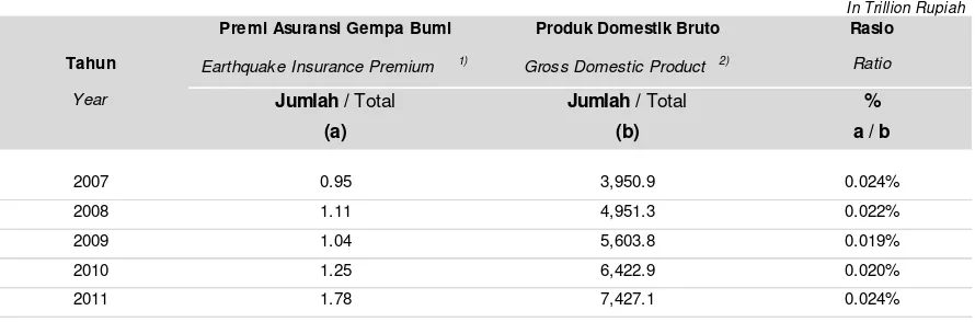 Tabel 1.2 Rasio Premi Bruto Asuransi Gempa Bumi Indonesia dan Produk Domestik Bruto 2007 - 2011  
