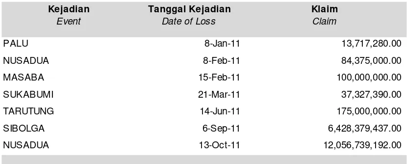Tabel 1.6 Gempa Bumi di 2011 dan Incurred Claim per 31 Desember 2011Table 1.6 Earthquake in 2011 and Incurred Claim in as at 31 December 2011