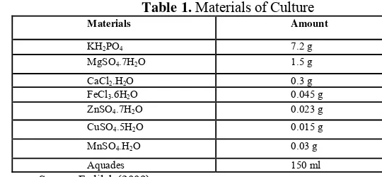 Table 1. Materials of Culture 