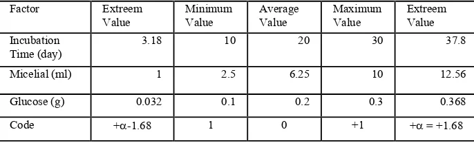 Table 2.  Value of  Research Treatment Factor.  