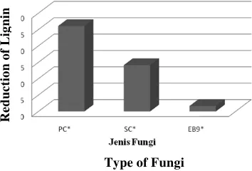 Figure 1 : Percentage of Reduction Corncob Lignin Content  