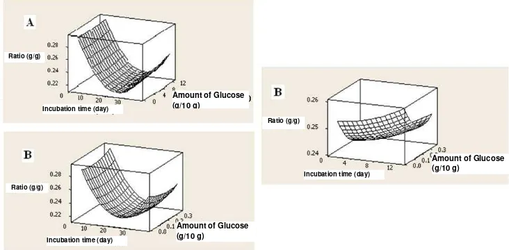 Table 5. Influence of Linear and Quadratic Factors Against the Ratio of Lignin/Holocellulose 