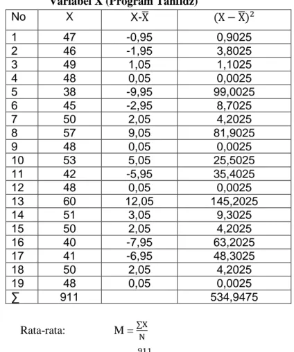 Tabel Perhitungan Mencari Rata-rata dan Standar Deviasi  Variabel X (Program Tahfidz) 