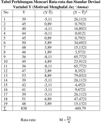 Tabel Perhitungan Mencari Rata-rata dan Standar Deviasi  Variabel Y (Motivasi Menghafal Juz ‘Amma) 