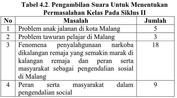 Tabel 4.2. Pengambilan Suara Untuk Menentukan Permasalahan Kelas Pada Siklus II 