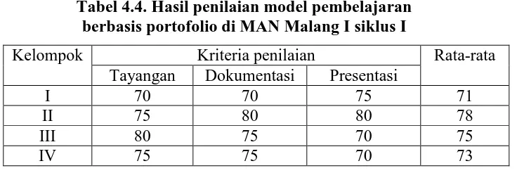 Tabel 4.4. Hasil penilaian model pembelajaran  berbasis portofolio di MAN Malang I siklus I 