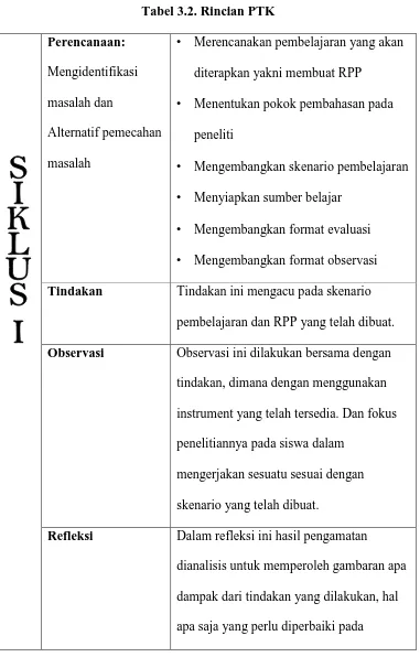 Tabel 3.2. Rincian PTK 