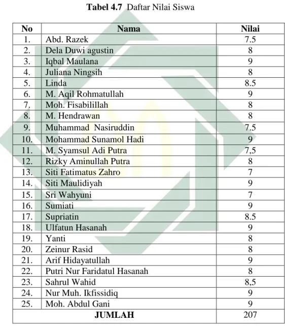 Tabel 4.7  Daftar Nilai Siswa 