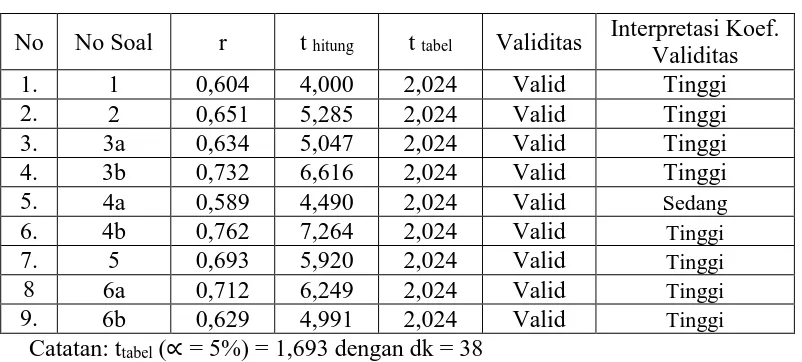 Tabel 3.4 Data Hasil Uji Validitas  