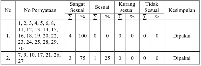 Tabel 3.11 Rekapitulasi Hasil Penilaian Panelis 