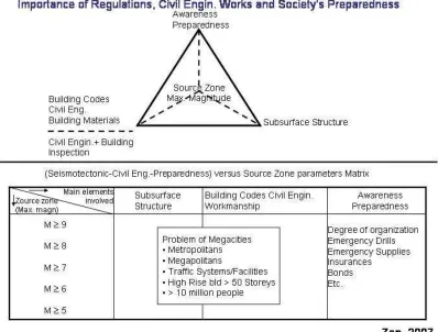 Fig. 7. Source zone problems are important, but the local subsurface structures, the preparedness of the people, the civil engineering works, and the craftsmanship in building the houses including using good quality building materials are of great importan