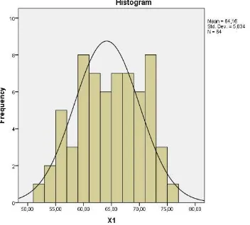 Gambar 4.1 Histogram Komunikasi Verbal (X1) 