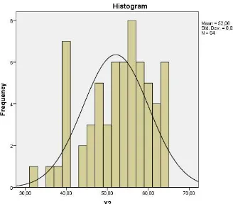 Gambar 4.2 Histogram Komunikasi Nonverbal (X2) 