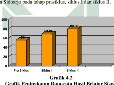 Grafik Peningkatan Rata-rata Hasil Belajar Siswa 