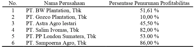 Tabel 1.1 Penurunan Profitabilitas Perusahaan Tahun 2013  