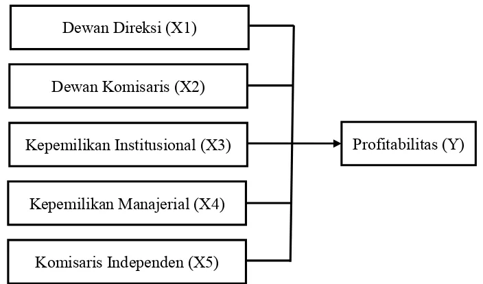 Gambar 3.1 Kerangka konsep penerapan GCG terhadap profitabilitas 