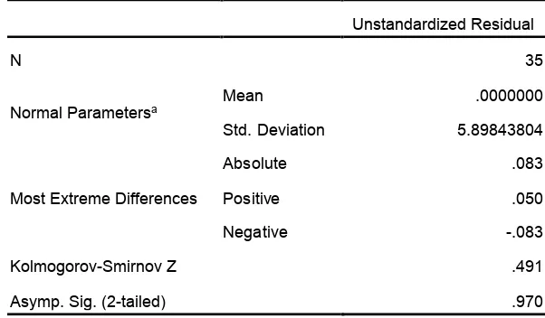Tabel 5.2 Hasil Uji Normalitas One-Sample Kolmogorov-Smirnov Test  