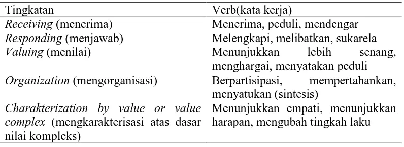 Tabel 1. 2. Domain Afektif (Kratwohl Taxonomy) 