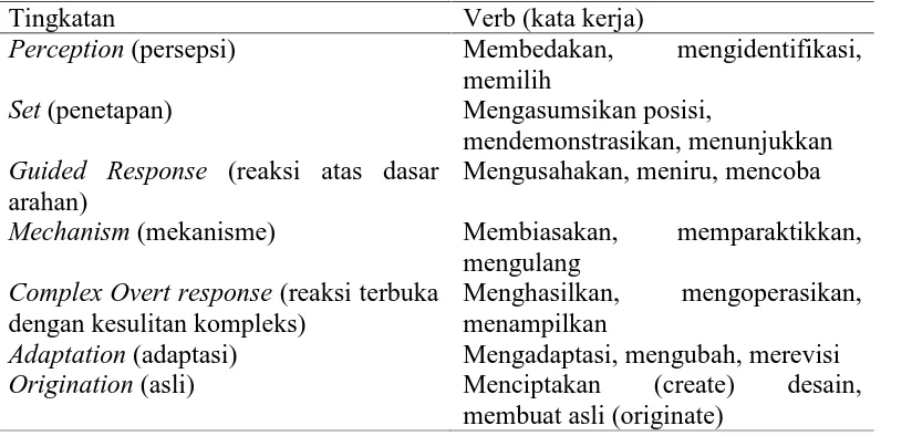Tabel 1.3. Domain Psikomotorik (Simpson Taxonomy) 