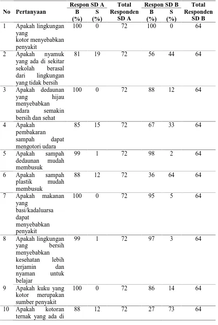 Tabel  4.6.  Tanggapan Responden Terhadap Kognitif Siswa Kelas VI  SD A                     (SD  Pertiwi Medan) dan SD B (SD N 060843) 