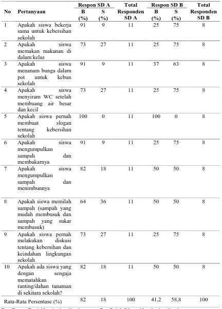 Tabel 4.8.  Tanggapan Responden Terhadap Psikomotorik Siswa Kelas VI                     SD  A (SD Pertiwi  Medan) dan SD B (SD N 060843) 