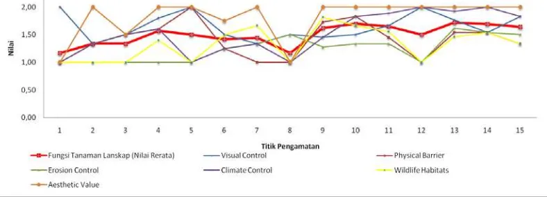 Gambar 2. Grafik Fungsi Tanaman dalam Lanskap 