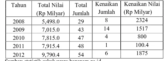 Gambar 1. Grafik Penerbitan Emisi Sukuk (Obligasi Syariah) di Indonesia Tahun 2008 – 2012  