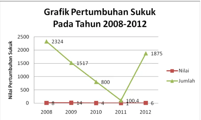 Gambar 2. Grafik Pertumbuhan Sukuk Pada Tahun 2008-2012  