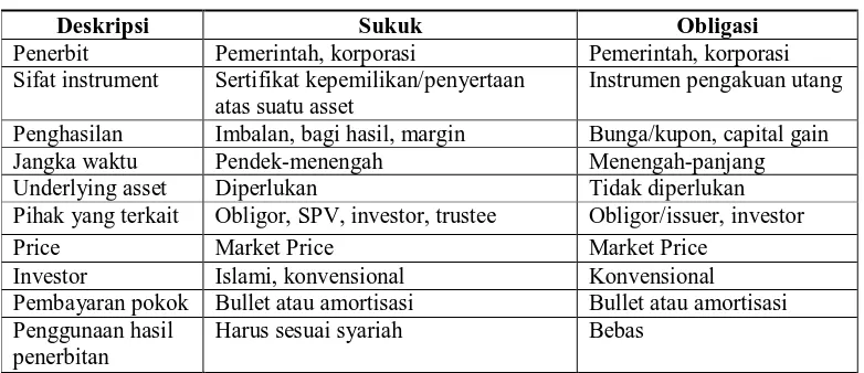 Tabel 1. Perbandingan Karakteristik Sukuk dan Obligasi 