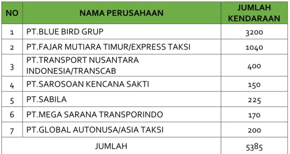 Tabel 2.20  Data Perusahaan Taksi 