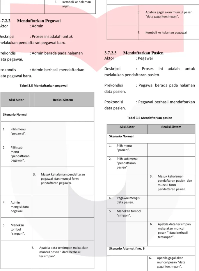 Tabel 3.6 Mendaftarkan pasien  Aksi Aktor  Reaksi Sistem  Skenario Normal 