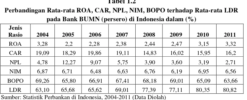 Tabel 1.2 Perbandingan Rata-rata ROA, CAR, NPL, NIM, BOPO terhadap Rata-rata LDR 