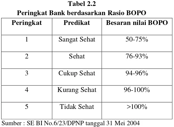 Tabel 2.2 Peringkat Bank berdasarkan Rasio BOPO 