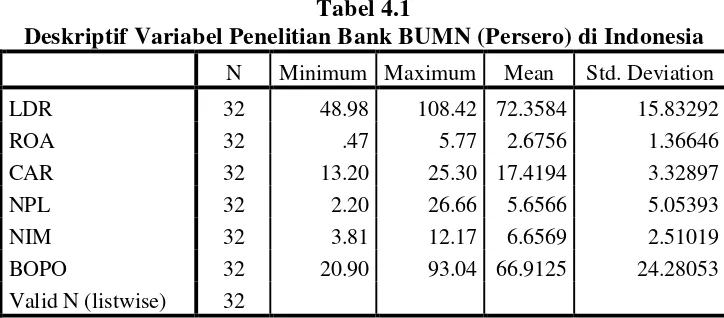 Tabel 4.1 Deskriptif Variabel Penelitian Bank BUMN (Persero) di Indonesia 