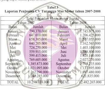 Tabel 3 Laporan Penjualan CV Turangga Mas Motor tahun 2007-2008 
