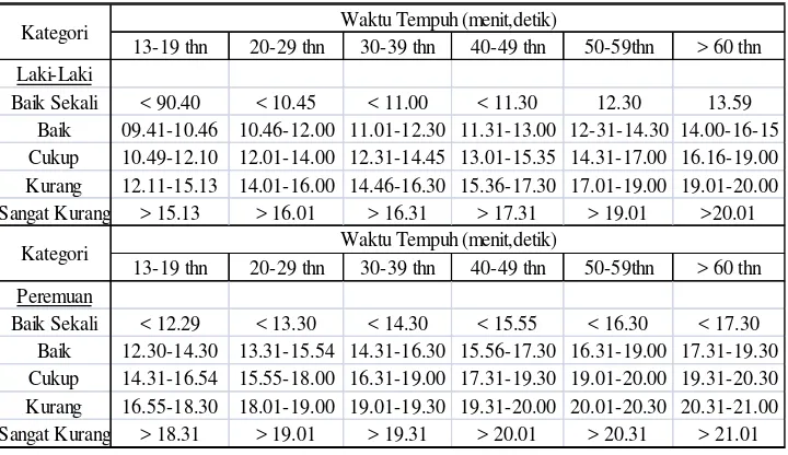 Tabel 2.2. Tes Cooper Lari 2400 Meter 