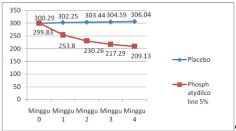 Tabel  5.7  di  atas,  menunjukkan  bahwa  rerata  berat  badan  kelompok  Placebo  adalah  (306,042,19)  gram,  rerata  kelompok  phosphatydilcoline  5% 