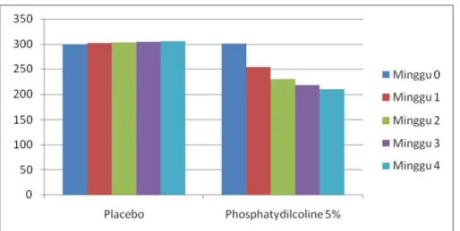 Tabel 5.8 di atas, menunjukkan bahwa rerata peningkatan berat badan  kelompok Placebo adalah (6,212,47) gram, dengan uji t-paired test didapatkan  bahwa  nilai  t  =  7,937  dan  nilai  p  =  0,000