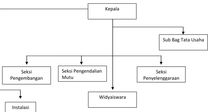Gambar 1.1 Struktur Organisasi 